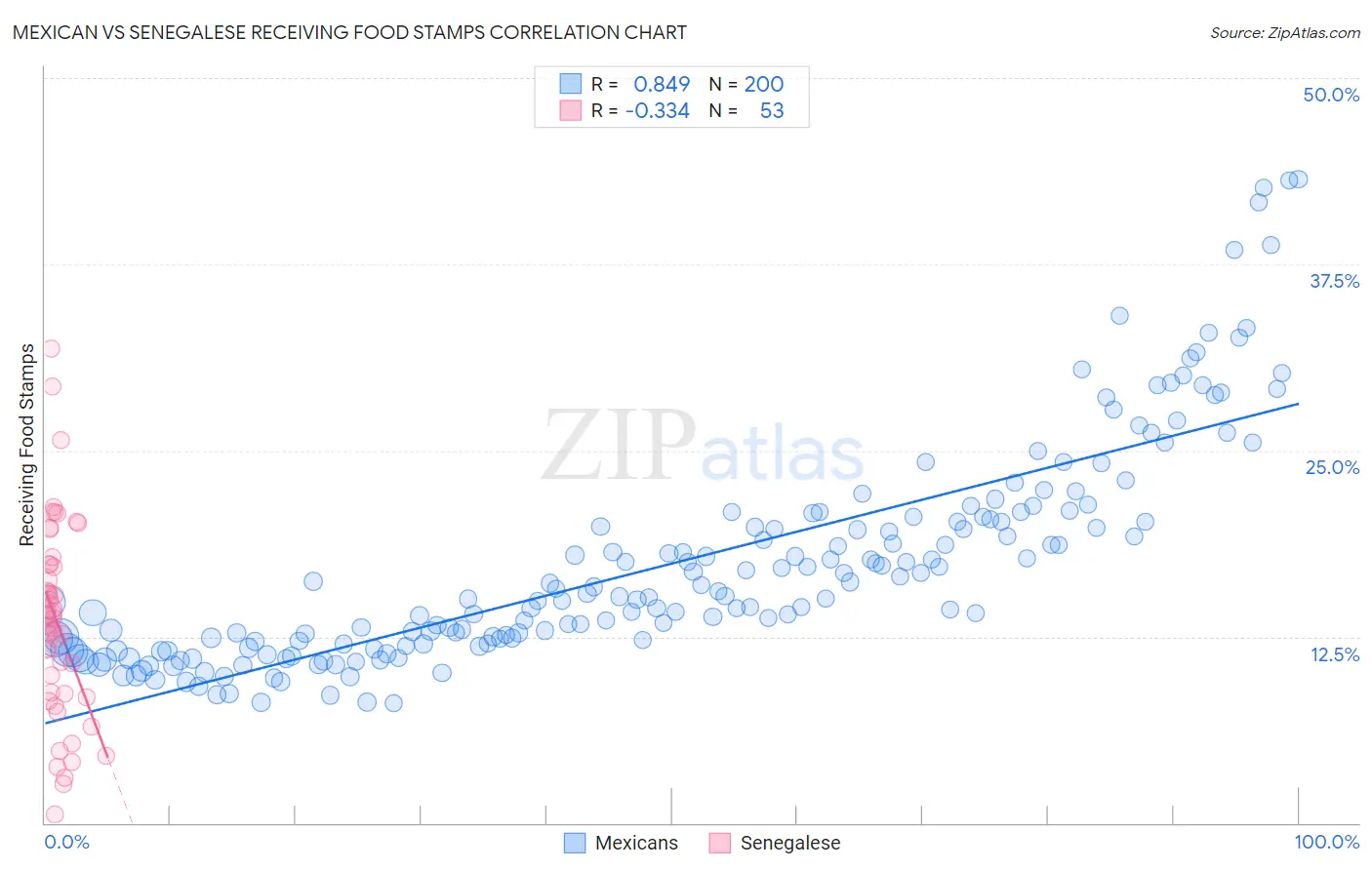 Mexican vs Senegalese Receiving Food Stamps