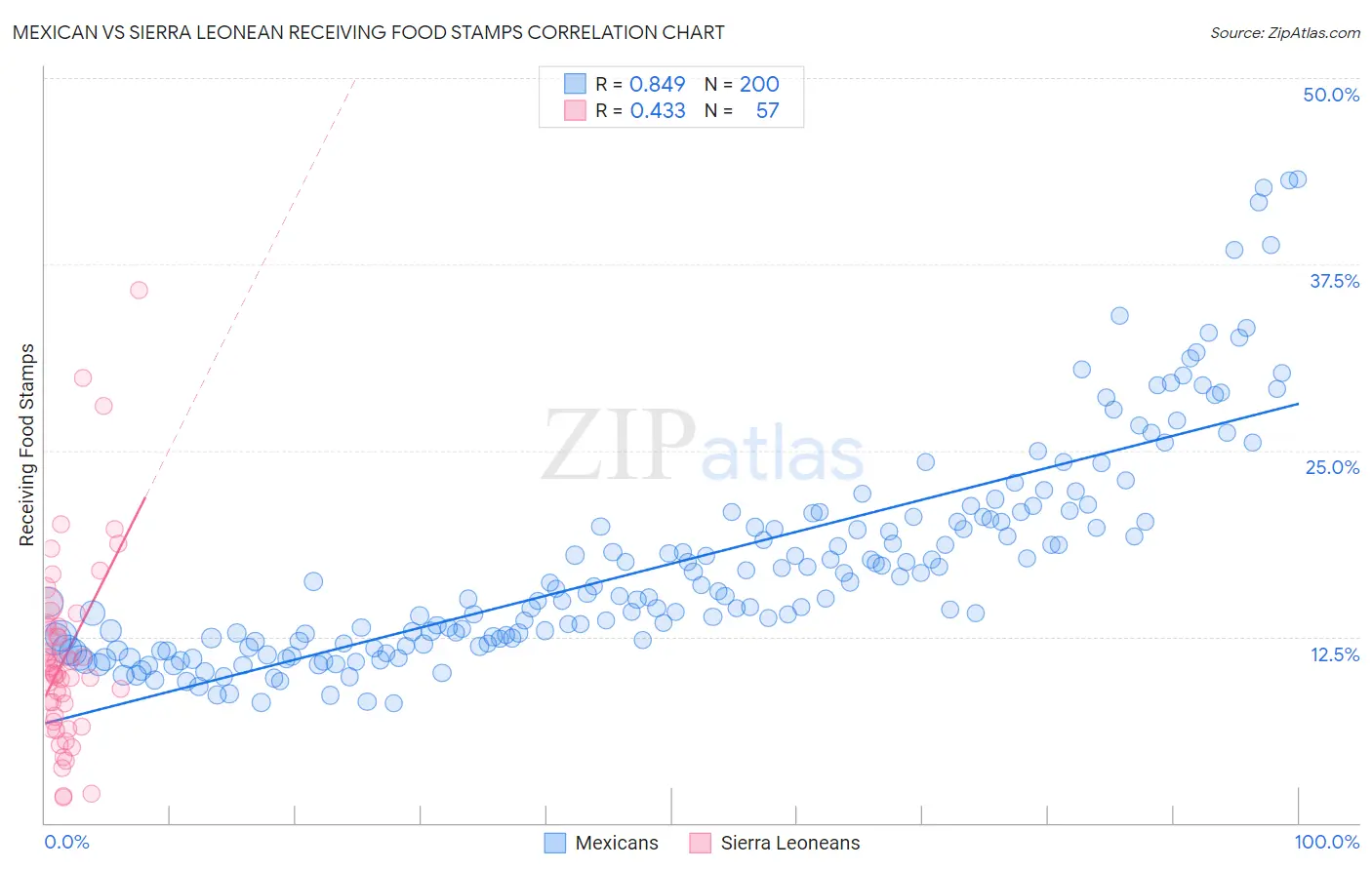 Mexican vs Sierra Leonean Receiving Food Stamps