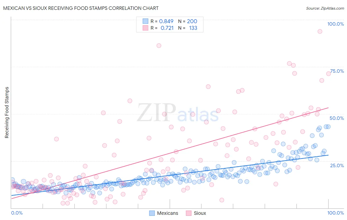 Mexican vs Sioux Receiving Food Stamps