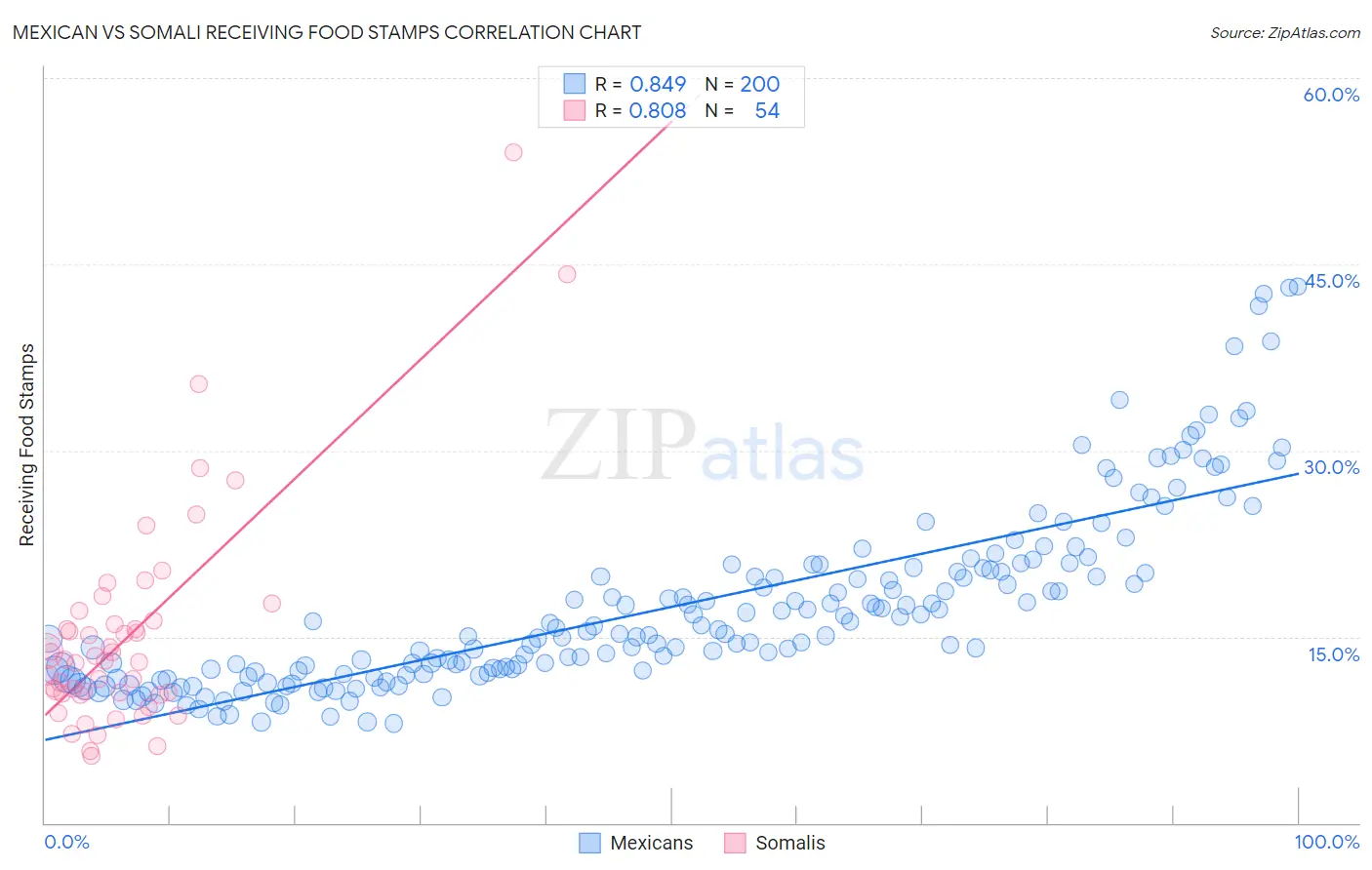 Mexican vs Somali Receiving Food Stamps
