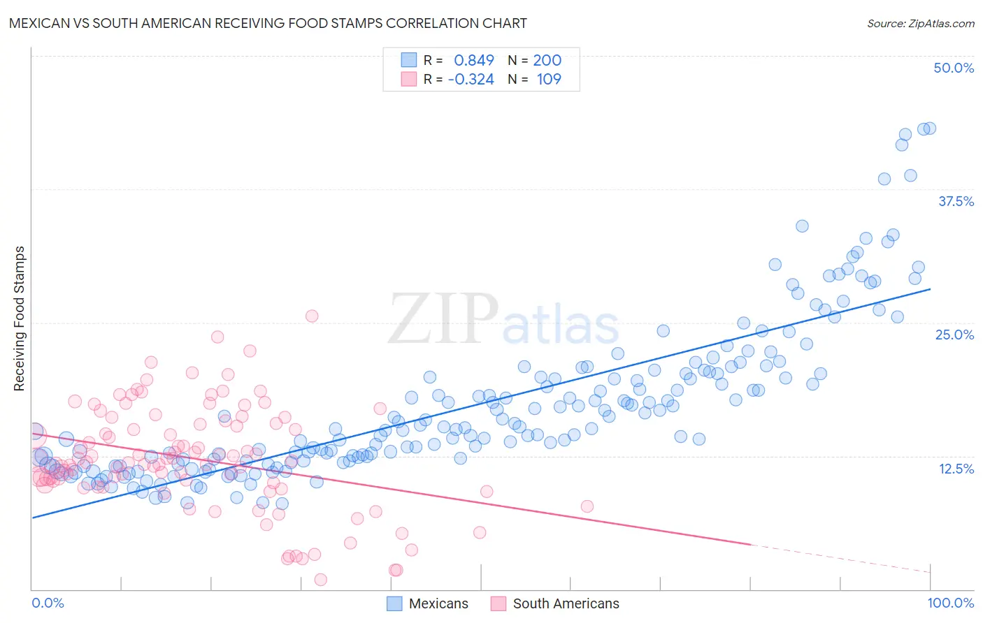 Mexican vs South American Receiving Food Stamps