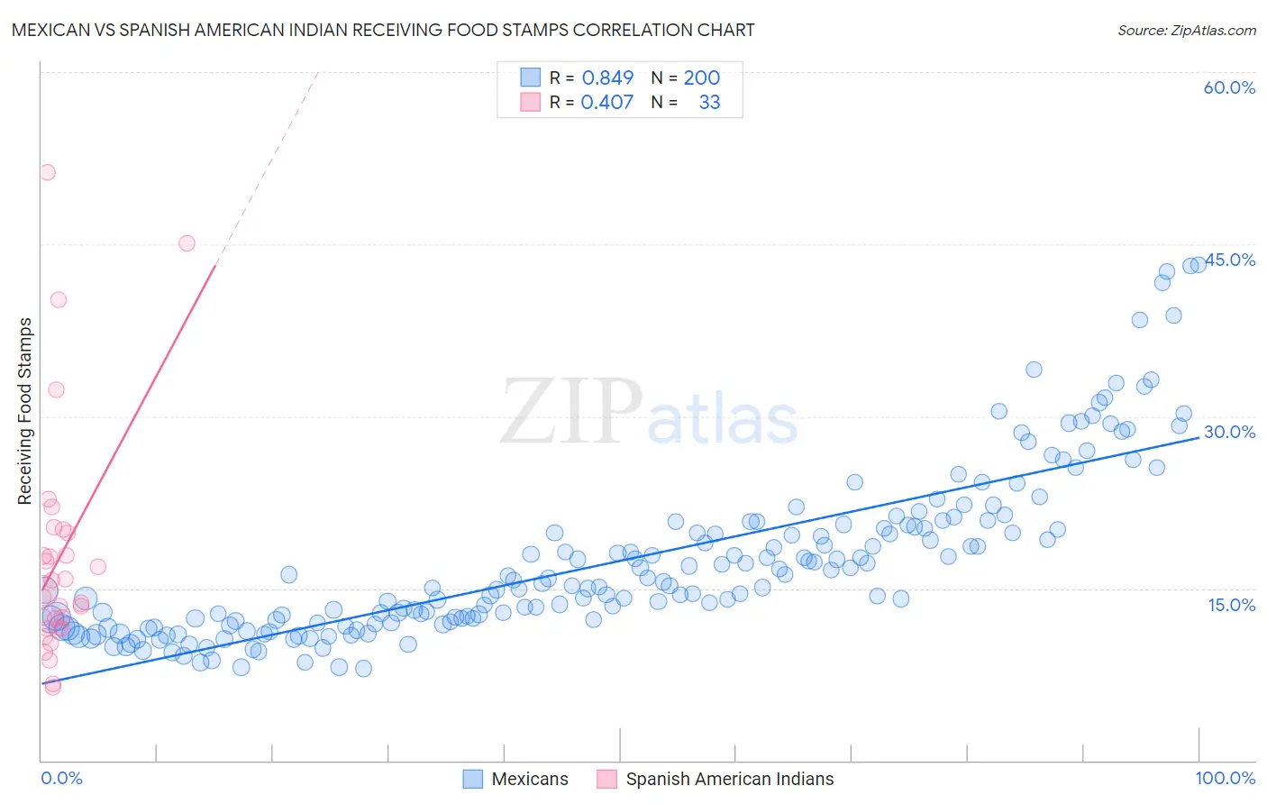Mexican vs Spanish American Indian Receiving Food Stamps