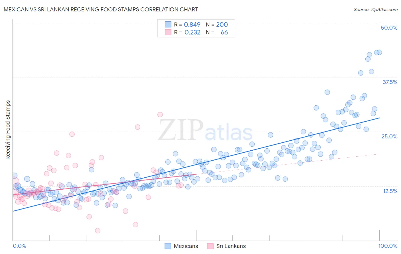 Mexican vs Sri Lankan Receiving Food Stamps