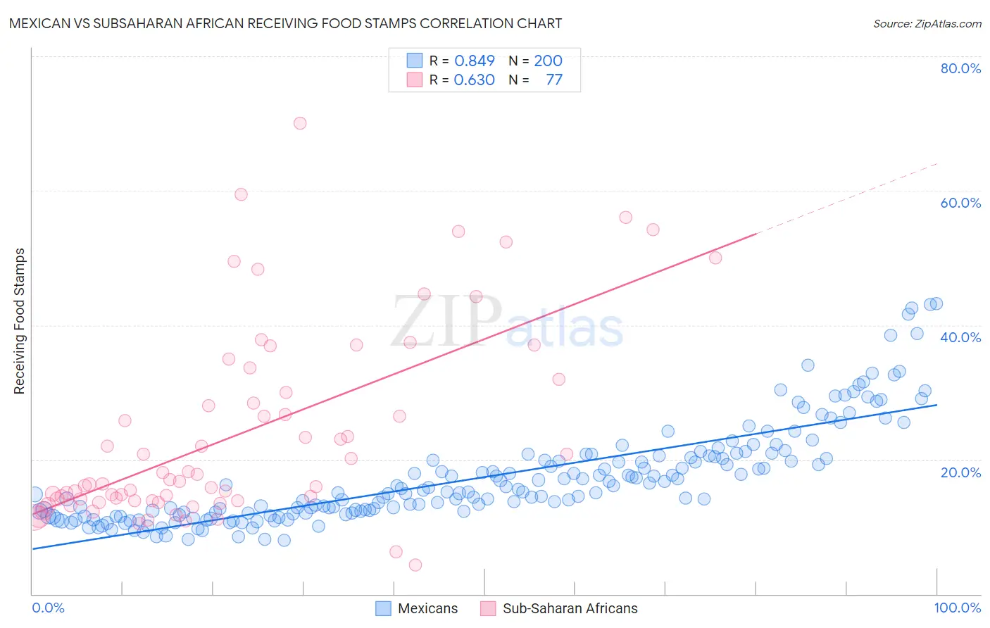 Mexican vs Subsaharan African Receiving Food Stamps