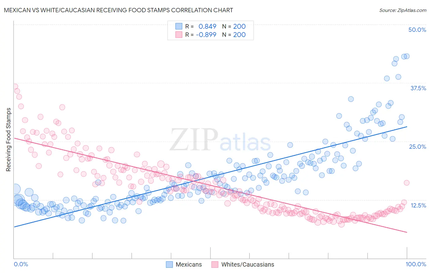 Mexican vs White/Caucasian Receiving Food Stamps