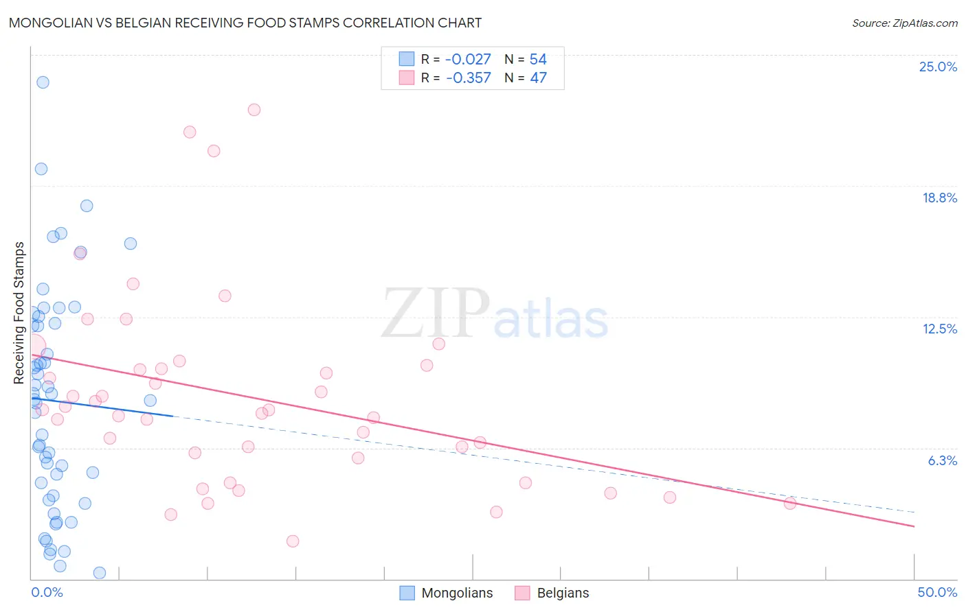 Mongolian vs Belgian Receiving Food Stamps