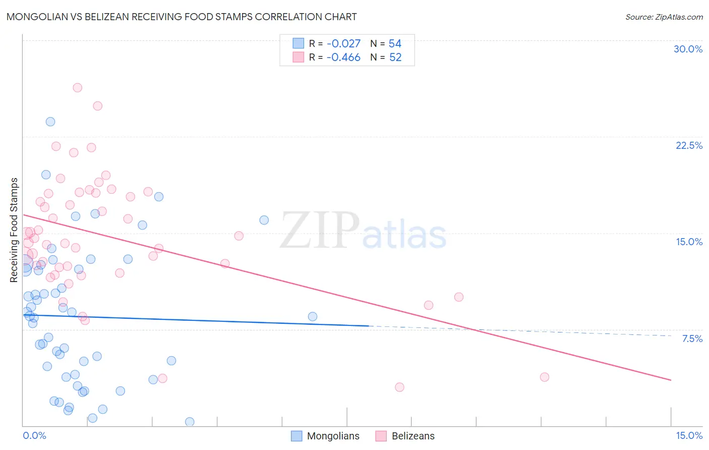 Mongolian vs Belizean Receiving Food Stamps