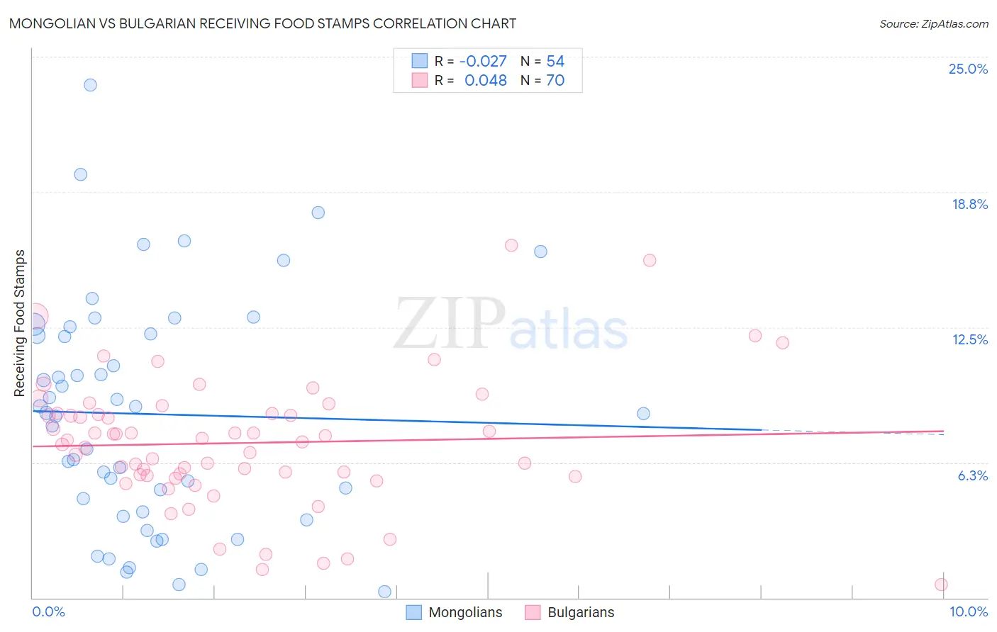 Mongolian vs Bulgarian Receiving Food Stamps