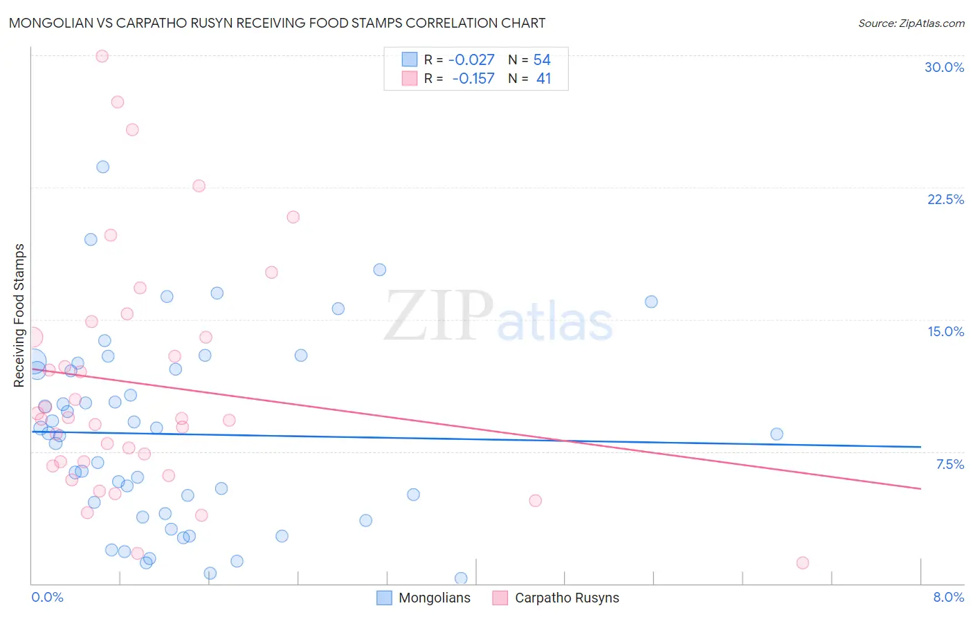 Mongolian vs Carpatho Rusyn Receiving Food Stamps