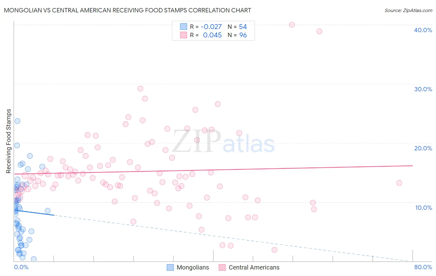 Mongolian vs Central American Receiving Food Stamps