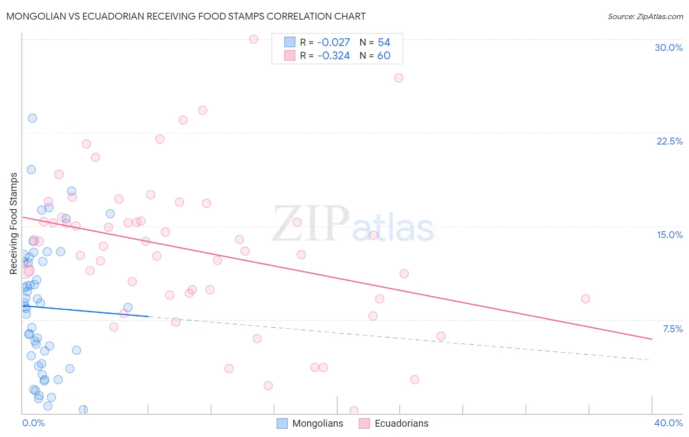 Mongolian vs Ecuadorian Receiving Food Stamps