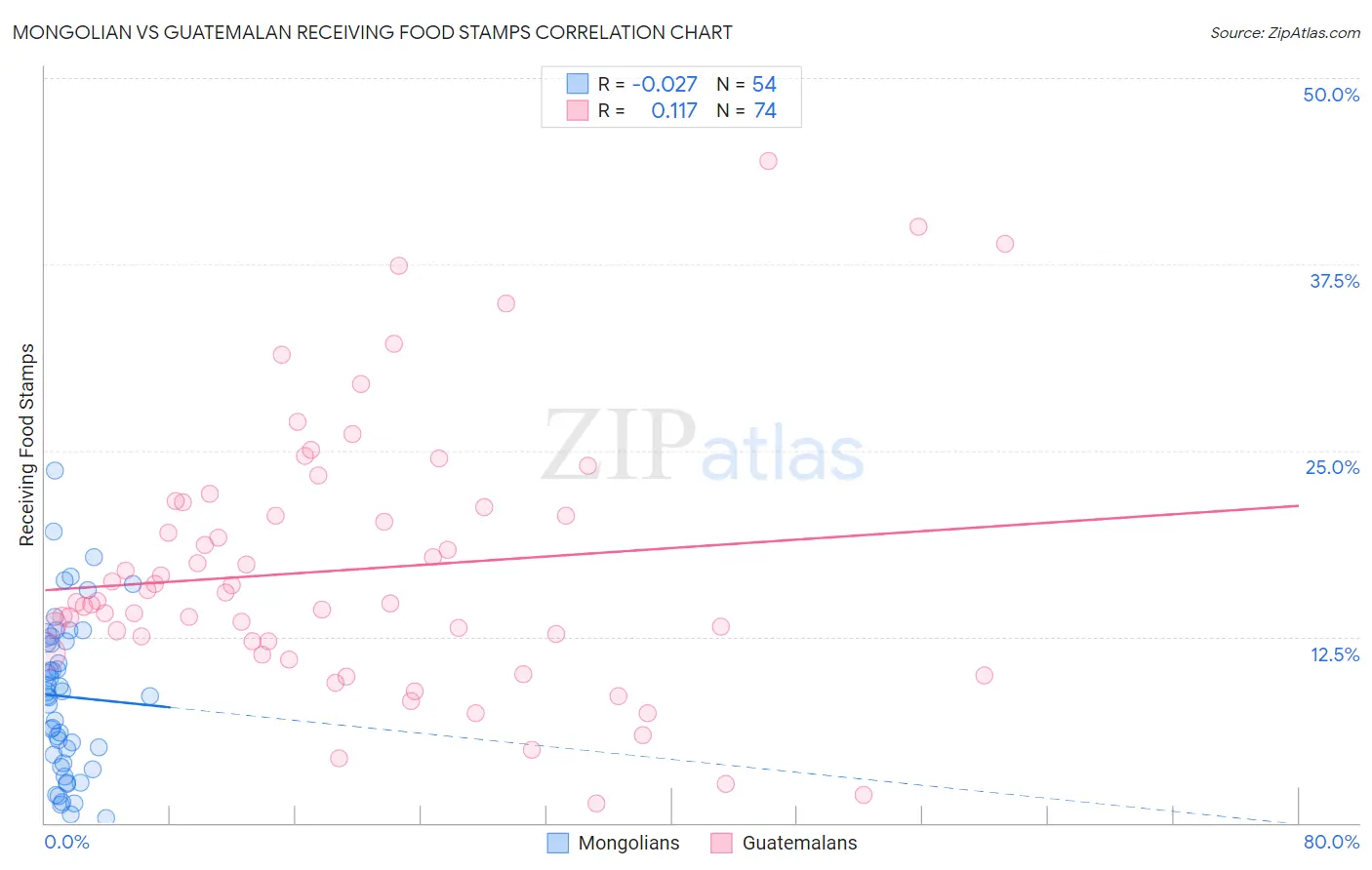 Mongolian vs Guatemalan Receiving Food Stamps