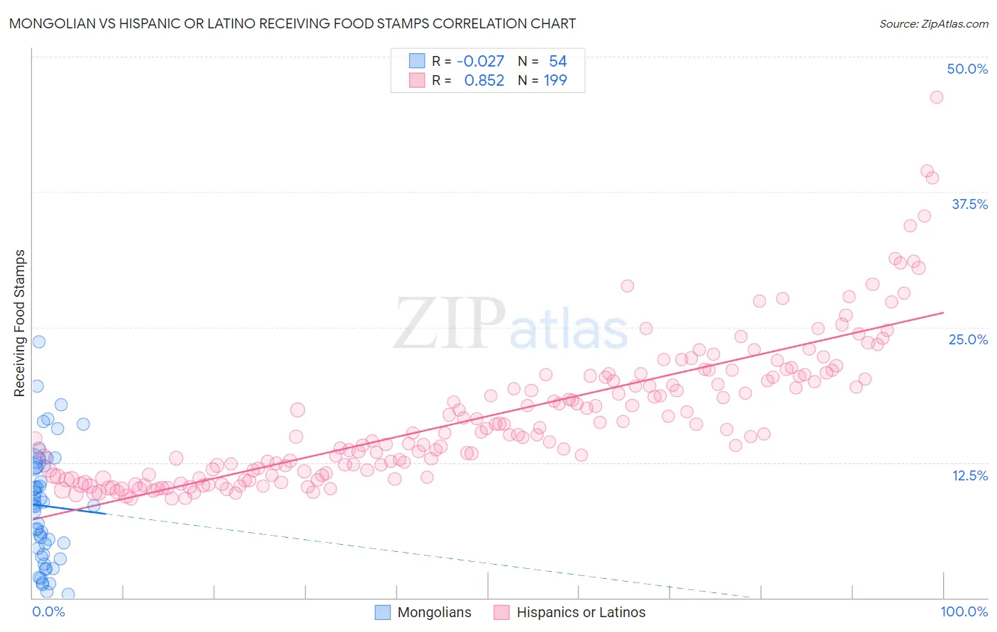 Mongolian vs Hispanic or Latino Receiving Food Stamps