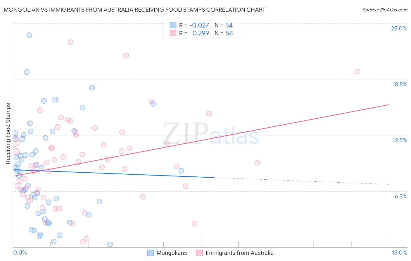 Mongolian vs Immigrants from Australia Receiving Food Stamps