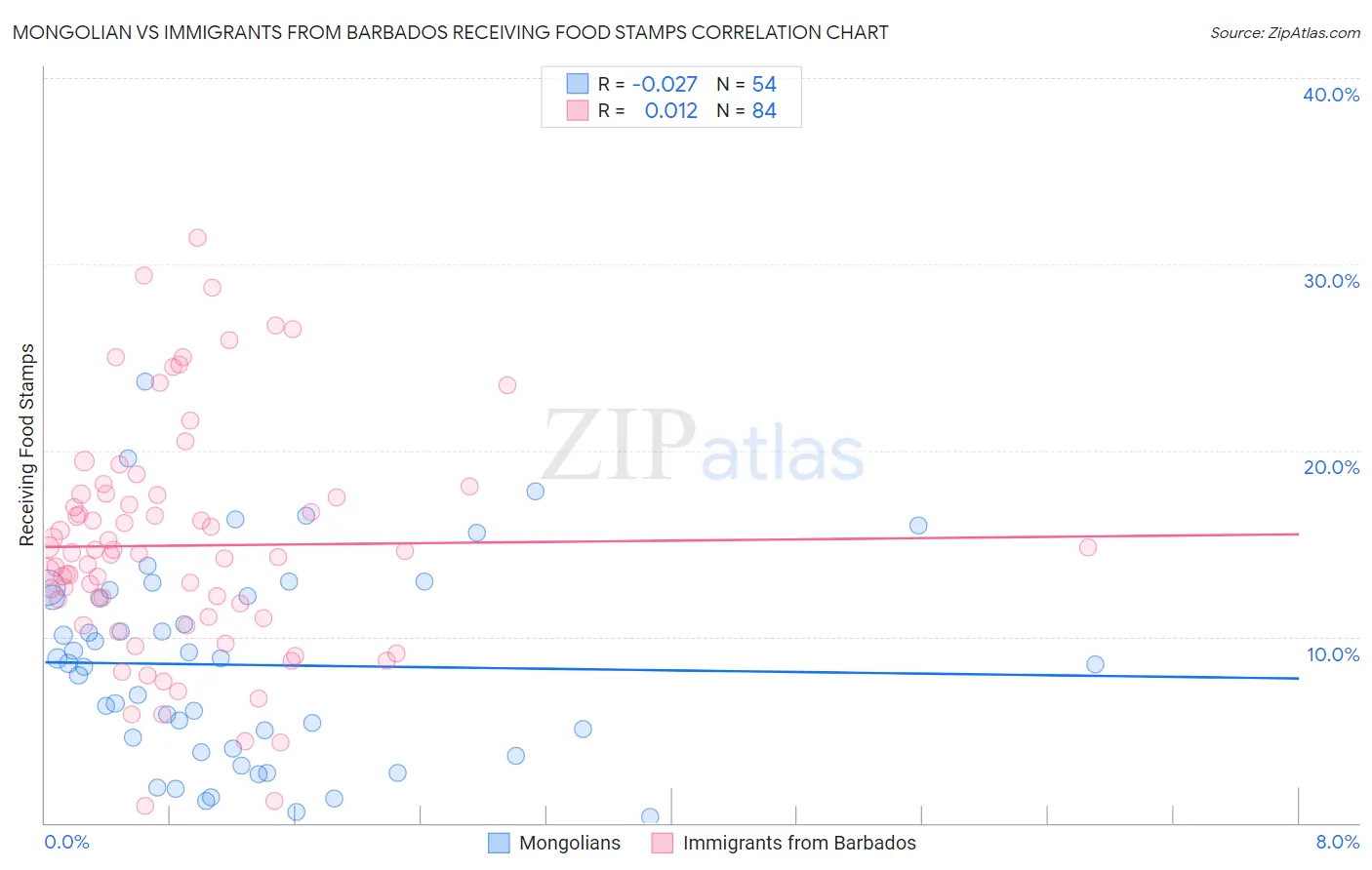 Mongolian vs Immigrants from Barbados Receiving Food Stamps