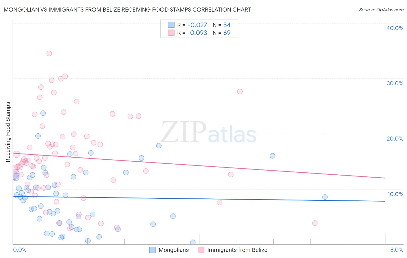 Mongolian vs Immigrants from Belize Receiving Food Stamps