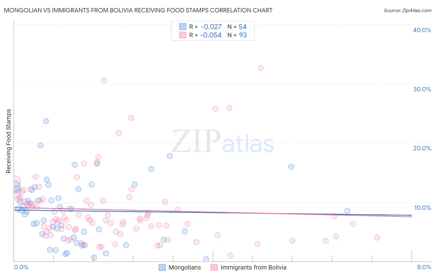 Mongolian vs Immigrants from Bolivia Receiving Food Stamps