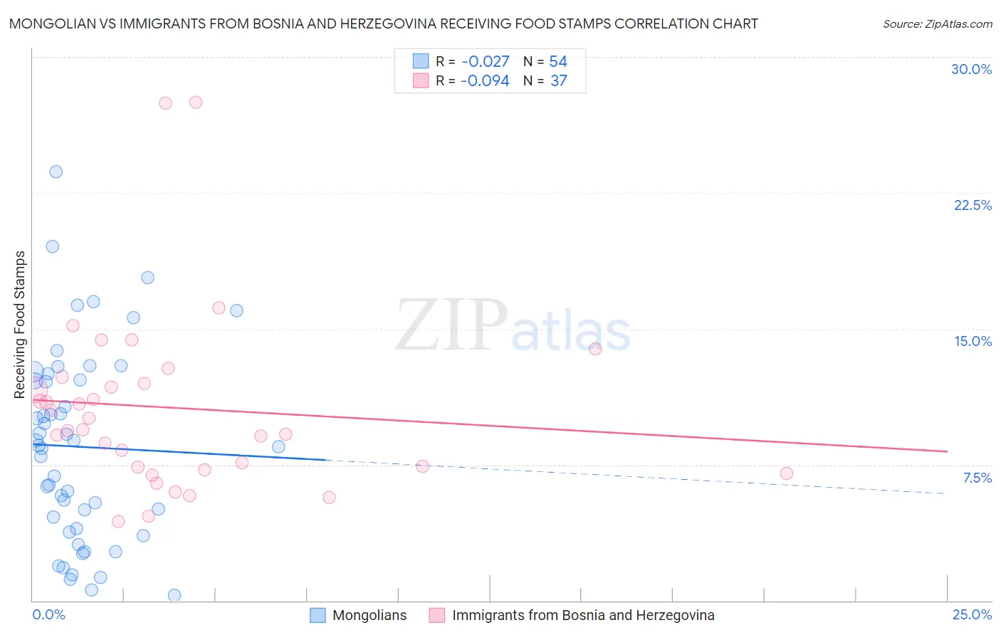 Mongolian vs Immigrants from Bosnia and Herzegovina Receiving Food Stamps