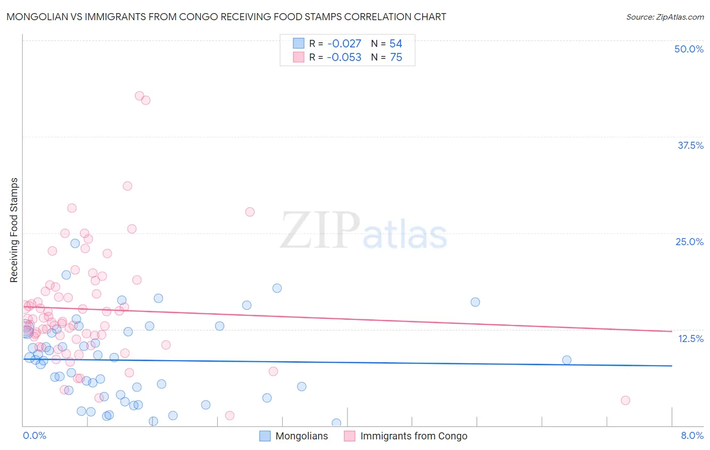 Mongolian vs Immigrants from Congo Receiving Food Stamps