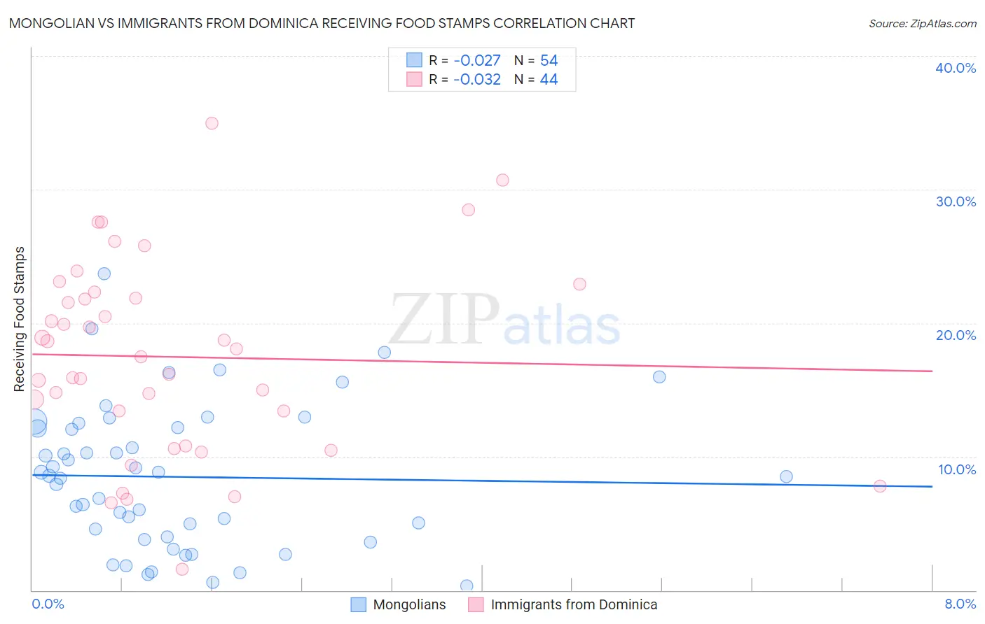 Mongolian vs Immigrants from Dominica Receiving Food Stamps