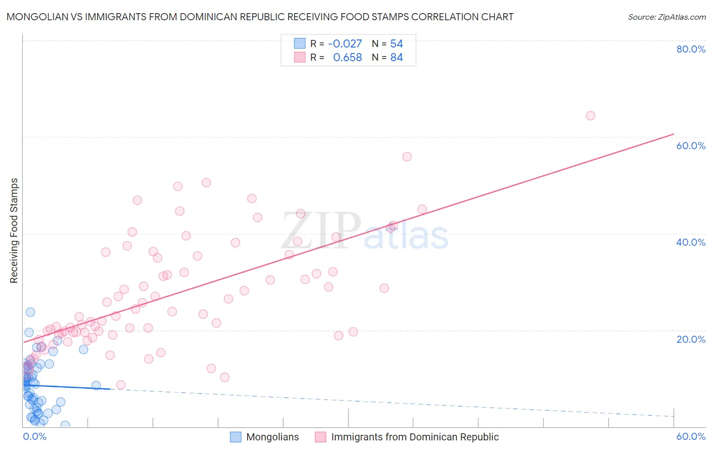 Mongolian vs Immigrants from Dominican Republic Receiving Food Stamps