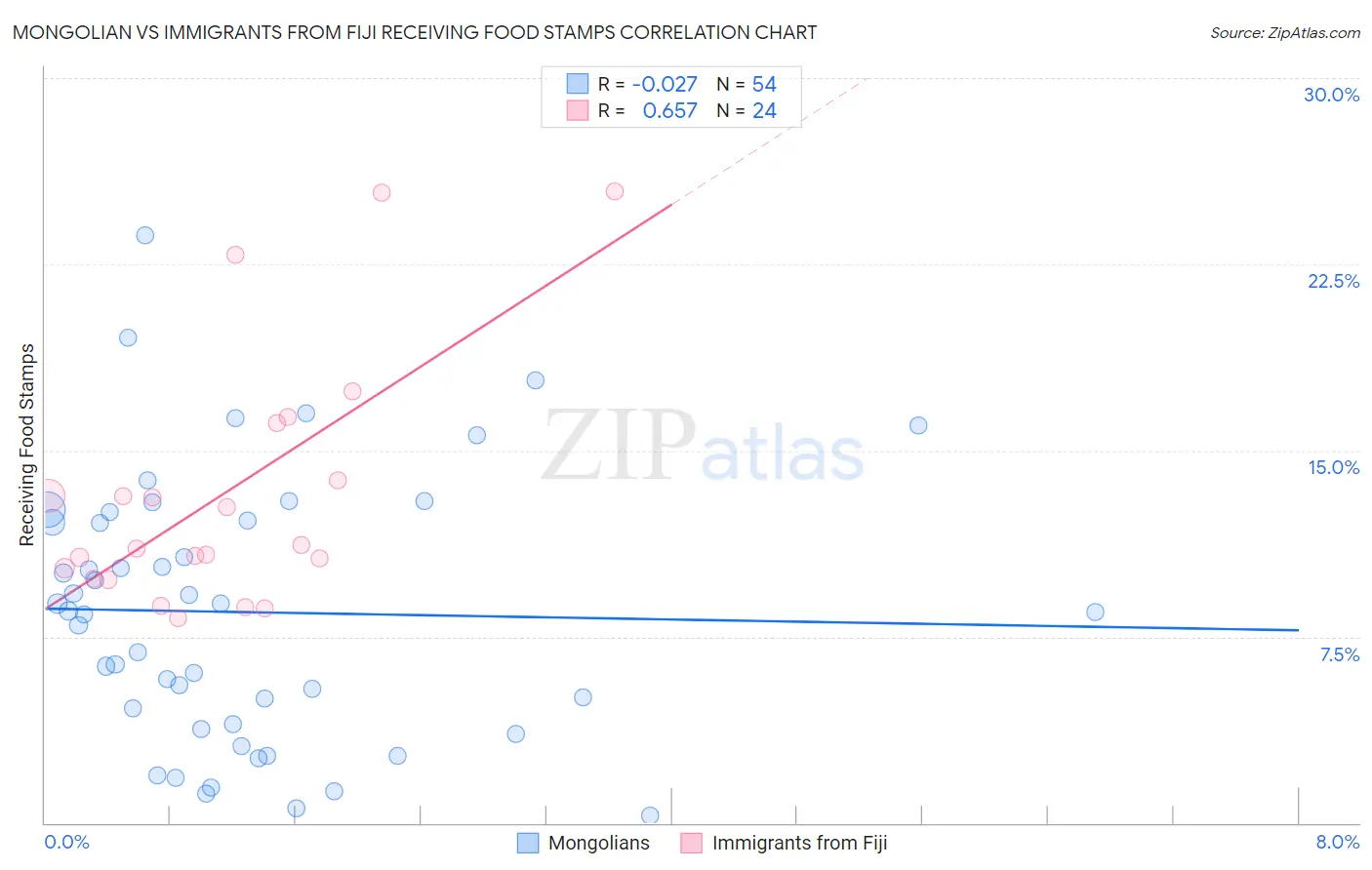 Mongolian vs Immigrants from Fiji Receiving Food Stamps
