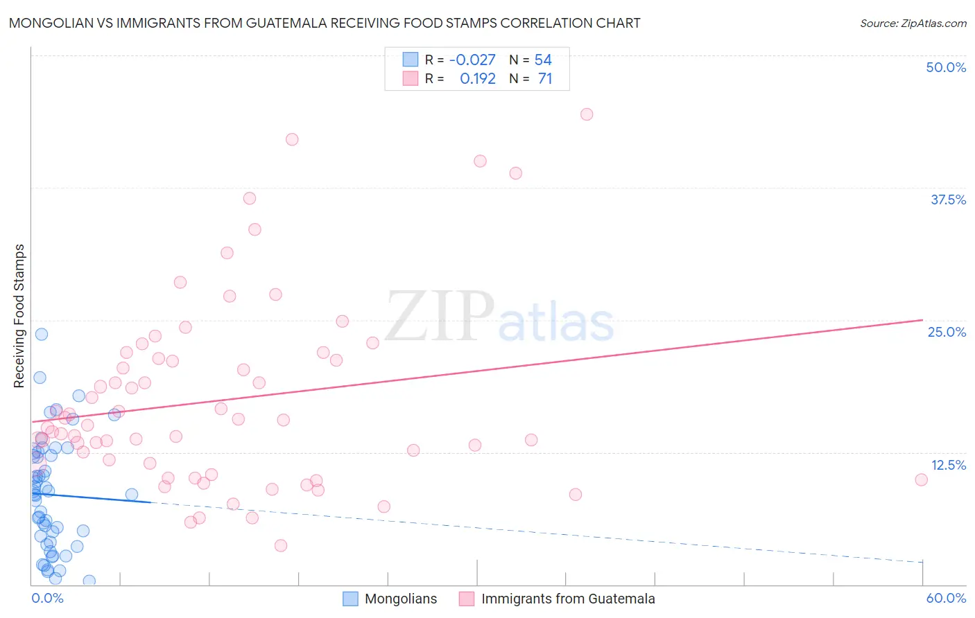 Mongolian vs Immigrants from Guatemala Receiving Food Stamps