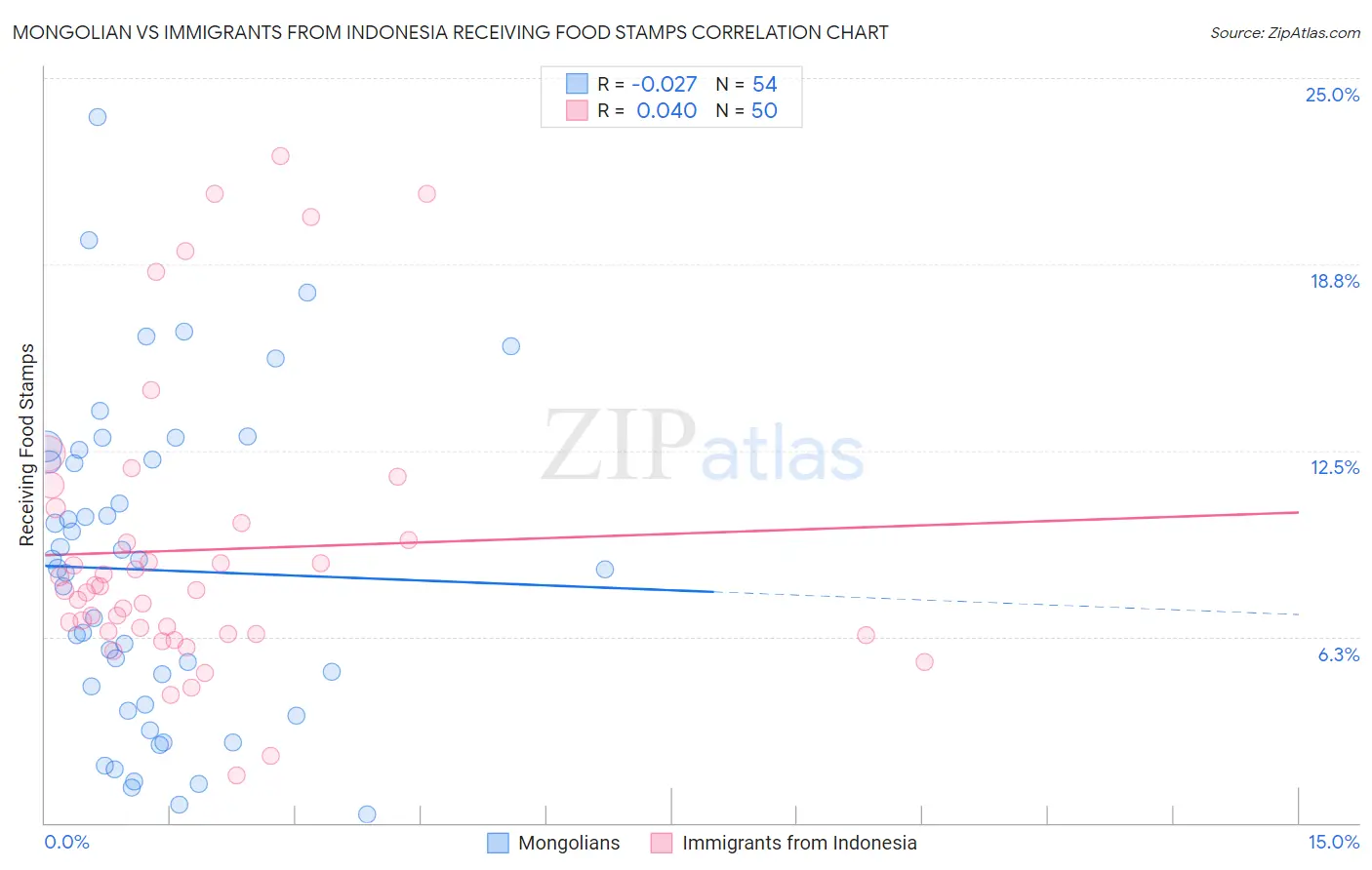 Mongolian vs Immigrants from Indonesia Receiving Food Stamps