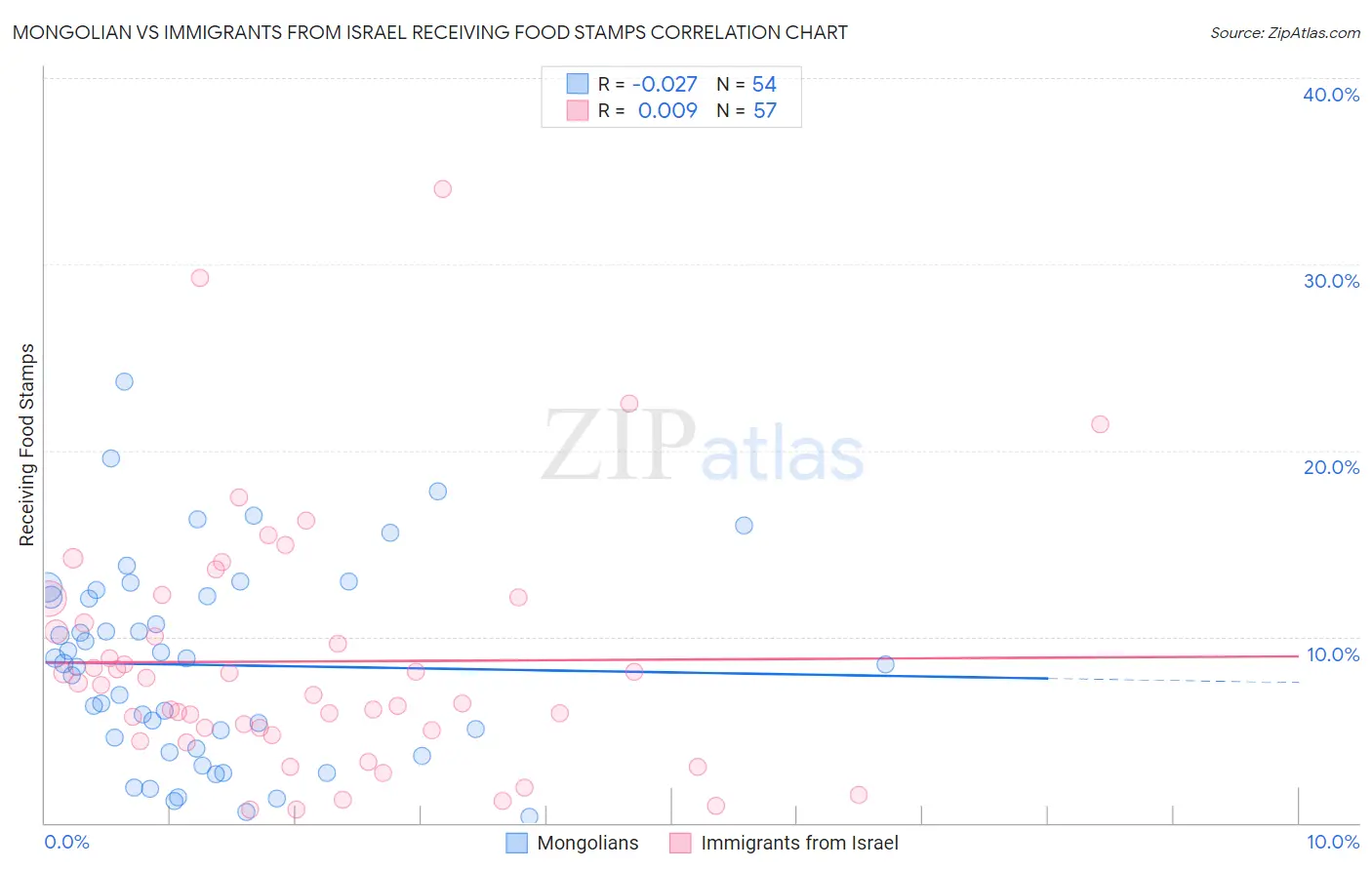 Mongolian vs Immigrants from Israel Receiving Food Stamps