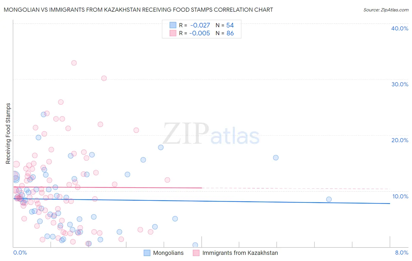 Mongolian vs Immigrants from Kazakhstan Receiving Food Stamps