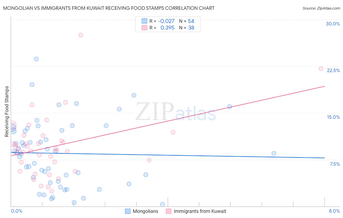 Mongolian vs Immigrants from Kuwait Receiving Food Stamps