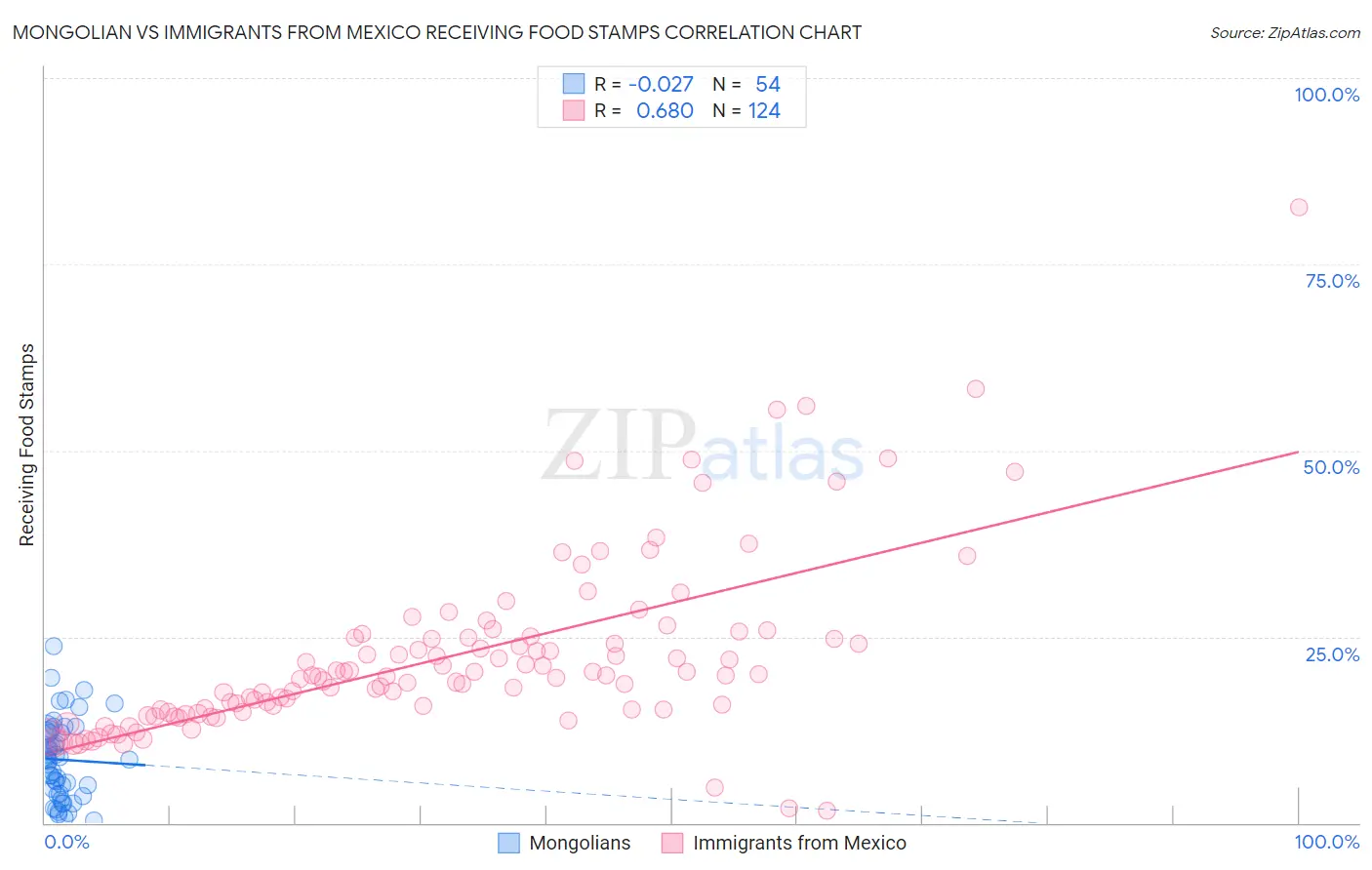 Mongolian vs Immigrants from Mexico Receiving Food Stamps