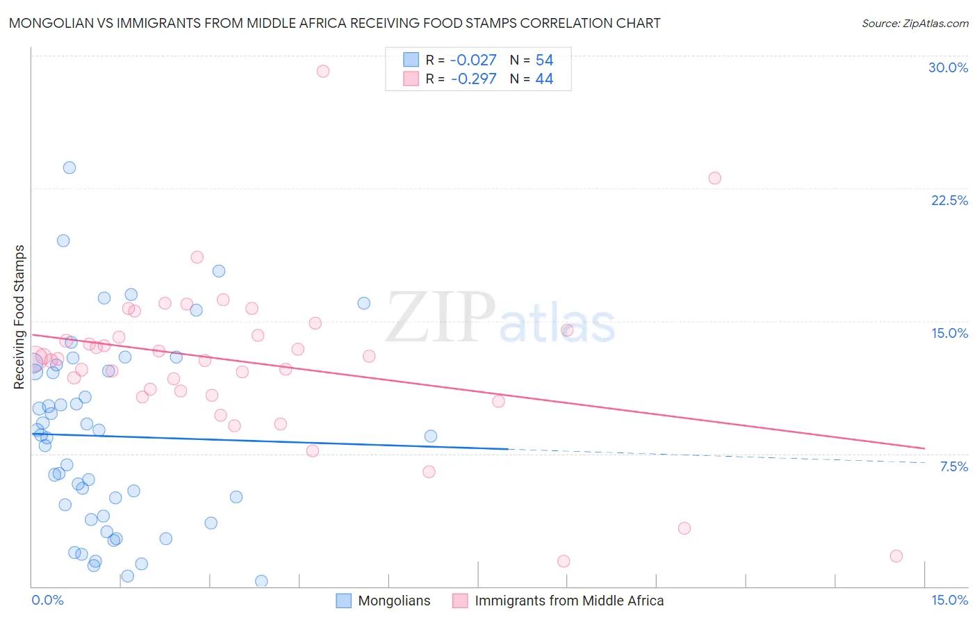 Mongolian vs Immigrants from Middle Africa Receiving Food Stamps