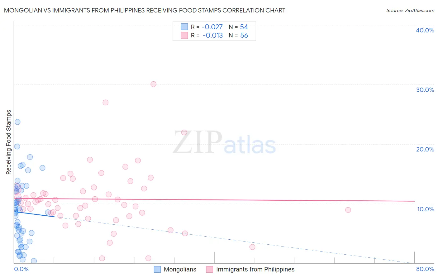 Mongolian vs Immigrants from Philippines Receiving Food Stamps