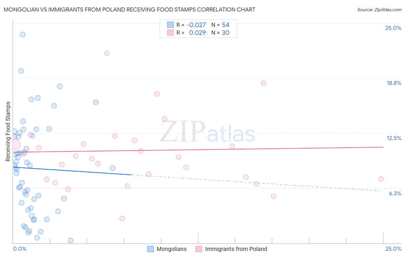 Mongolian vs Immigrants from Poland Receiving Food Stamps