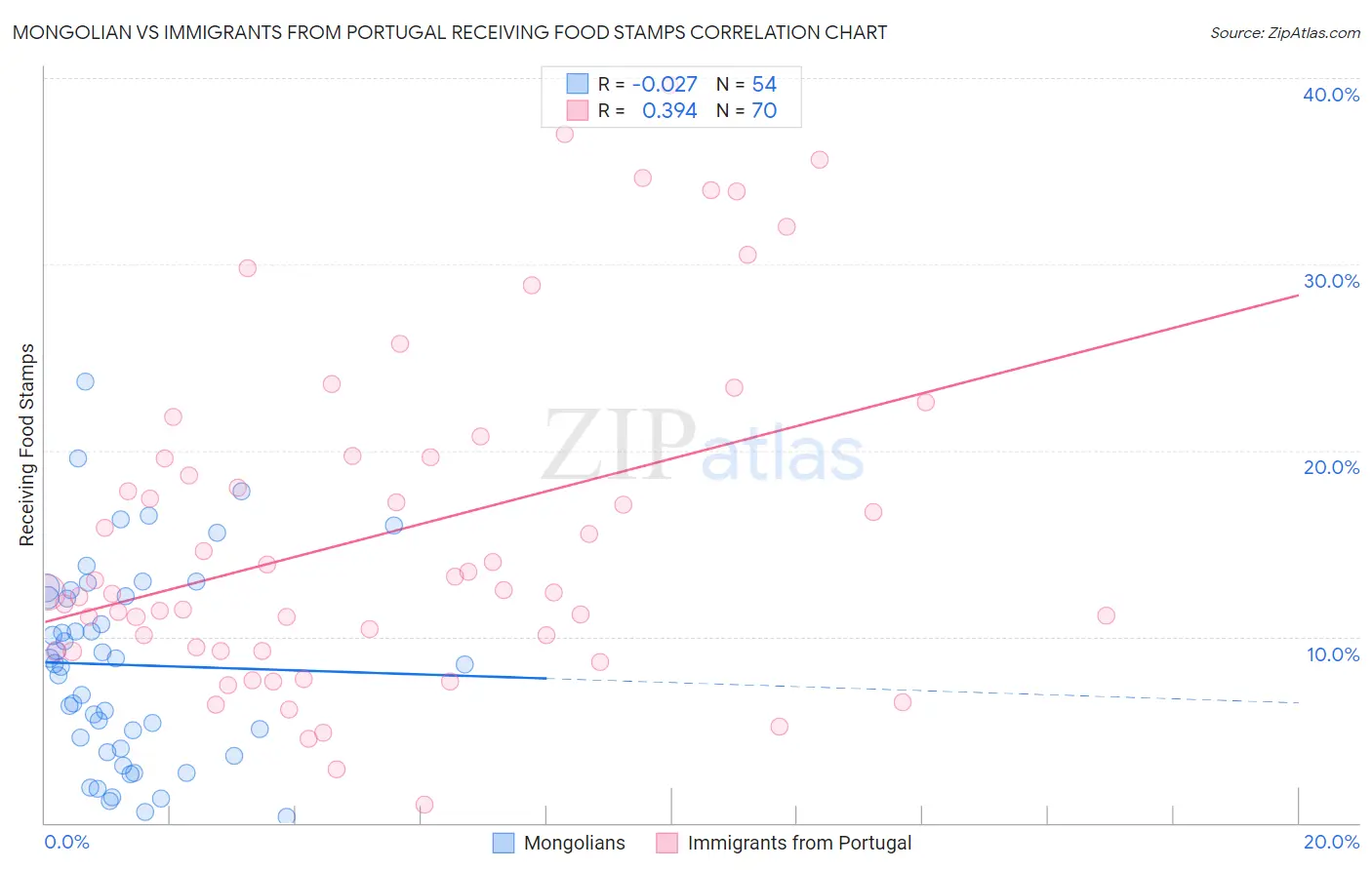 Mongolian vs Immigrants from Portugal Receiving Food Stamps