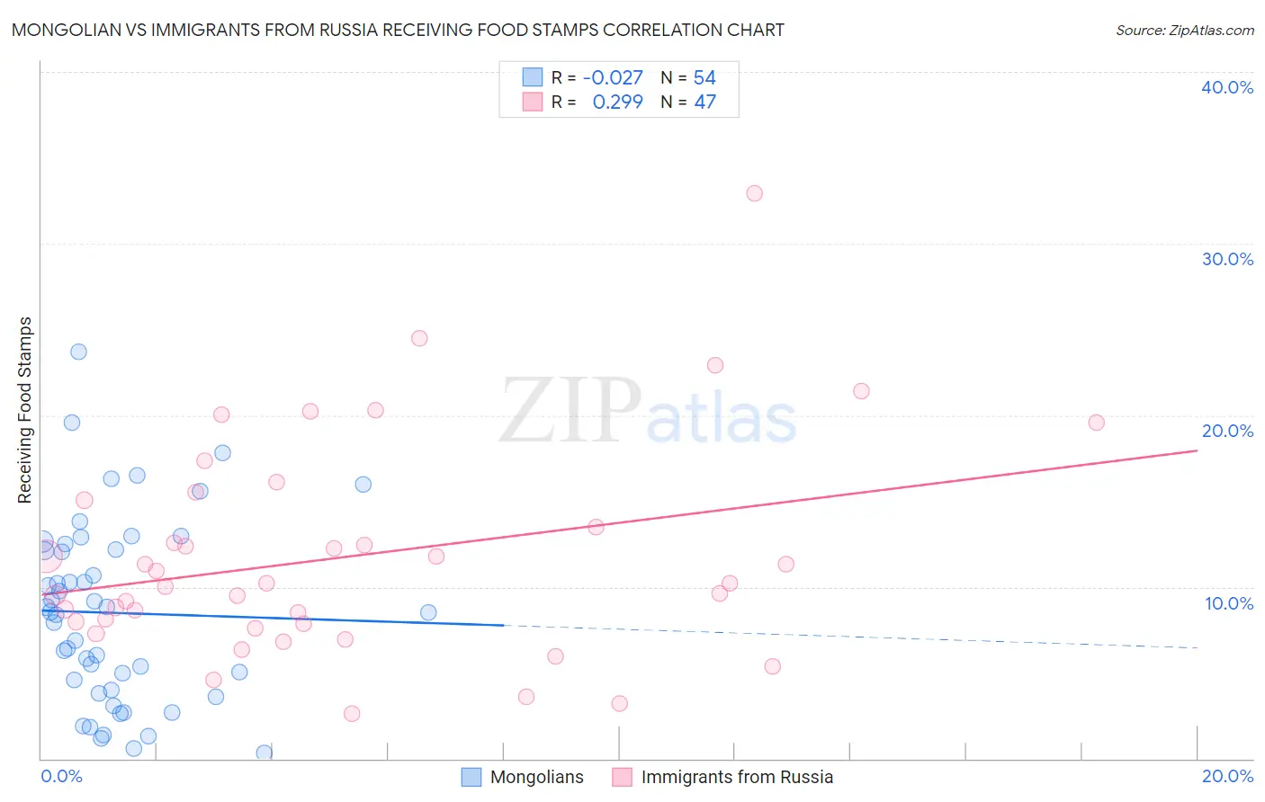 Mongolian vs Immigrants from Russia Receiving Food Stamps