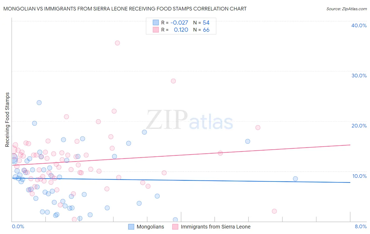 Mongolian vs Immigrants from Sierra Leone Receiving Food Stamps