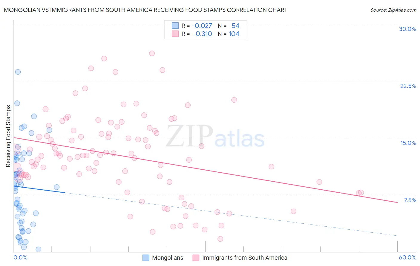 Mongolian vs Immigrants from South America Receiving Food Stamps