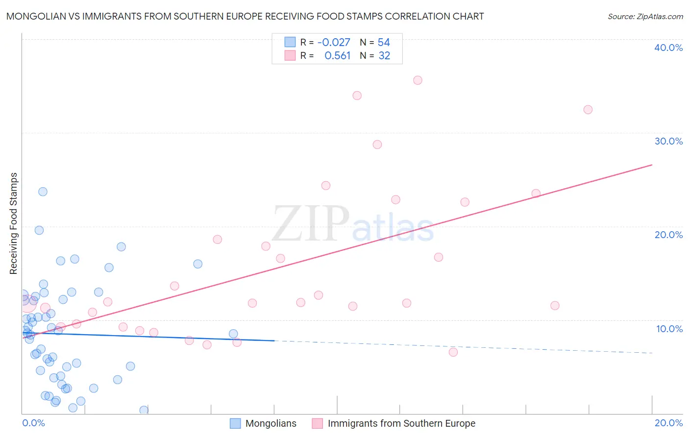 Mongolian vs Immigrants from Southern Europe Receiving Food Stamps