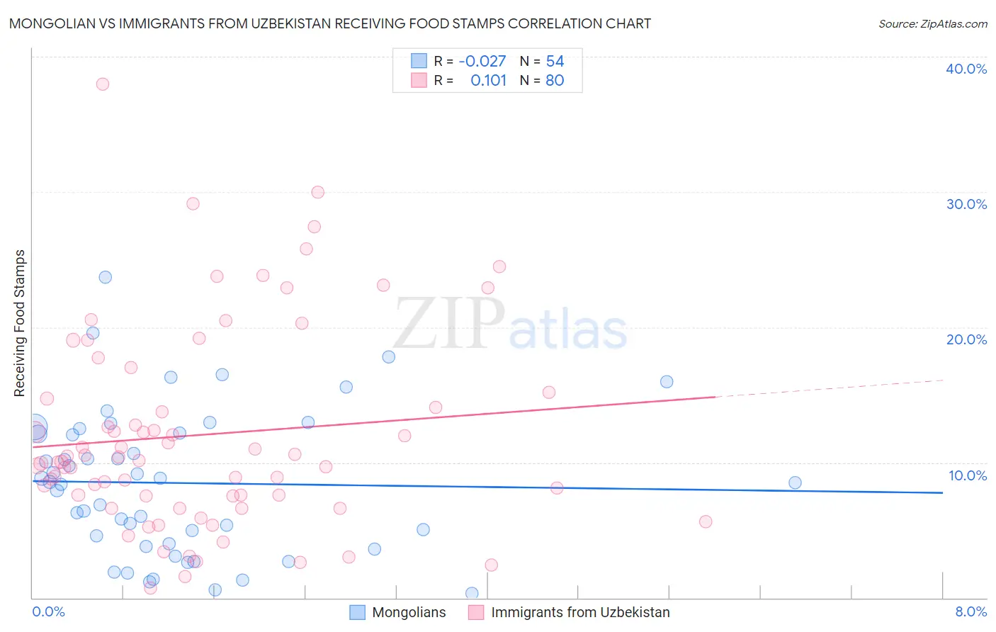 Mongolian vs Immigrants from Uzbekistan Receiving Food Stamps