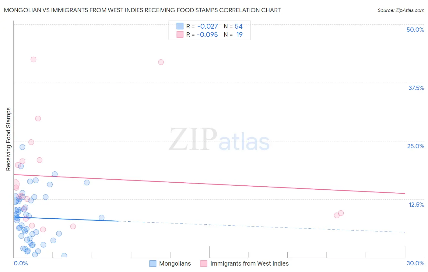 Mongolian vs Immigrants from West Indies Receiving Food Stamps