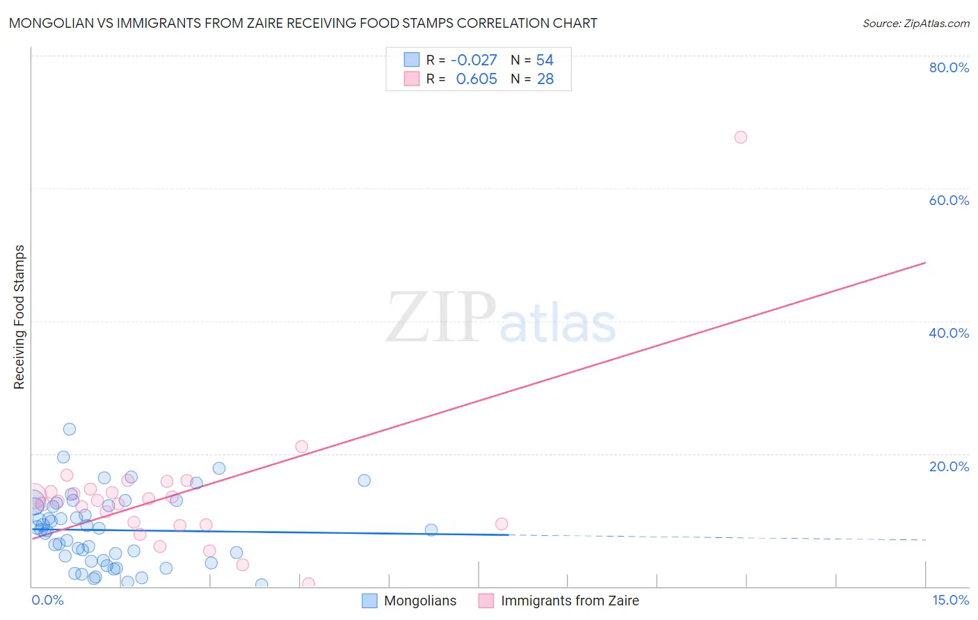 Mongolian vs Immigrants from Zaire Receiving Food Stamps