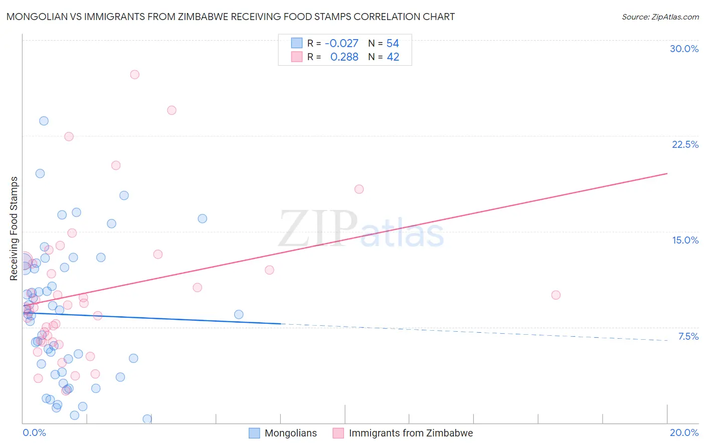 Mongolian vs Immigrants from Zimbabwe Receiving Food Stamps