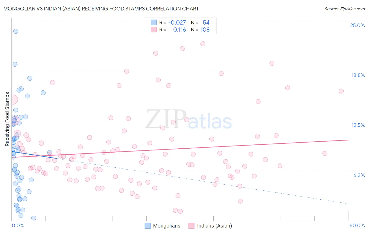 Mongolian vs Indian (Asian) Receiving Food Stamps