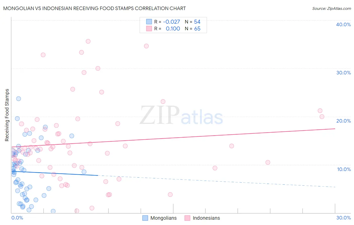 Mongolian vs Indonesian Receiving Food Stamps