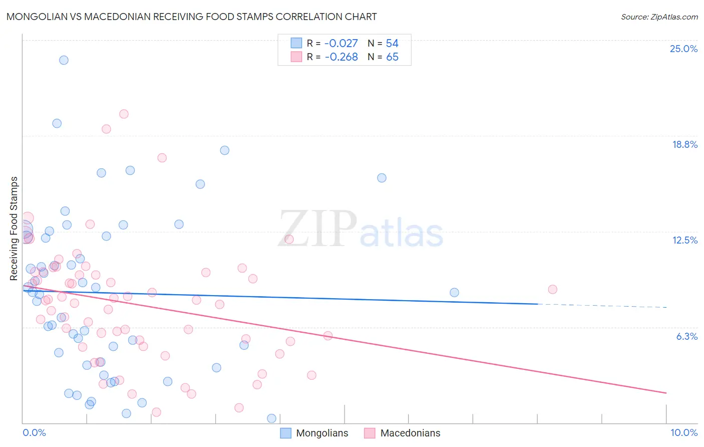 Mongolian vs Macedonian Receiving Food Stamps