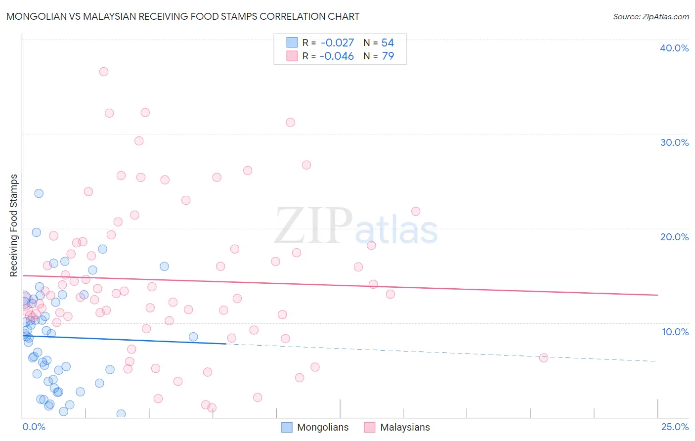 Mongolian vs Malaysian Receiving Food Stamps