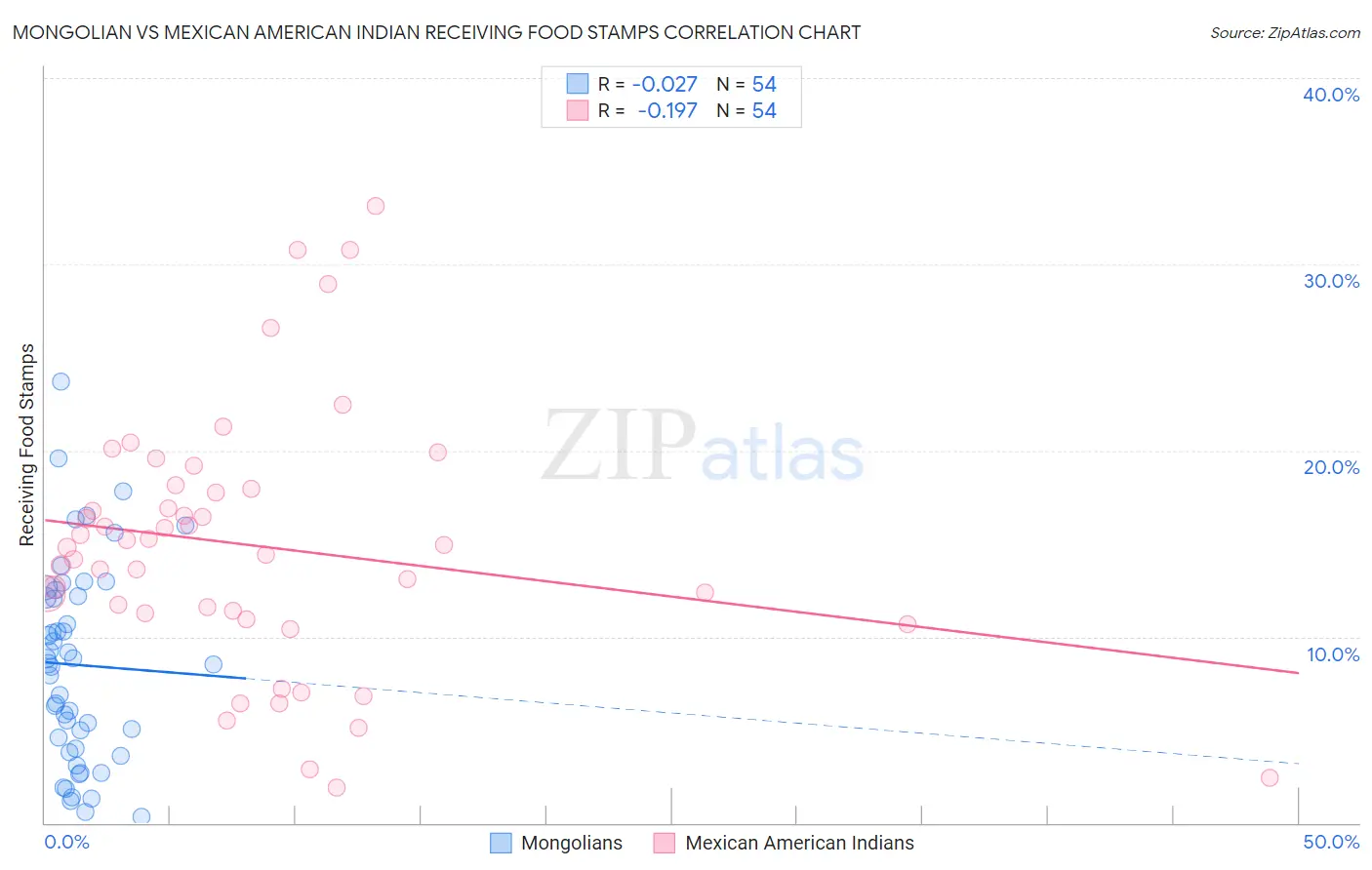 Mongolian vs Mexican American Indian Receiving Food Stamps