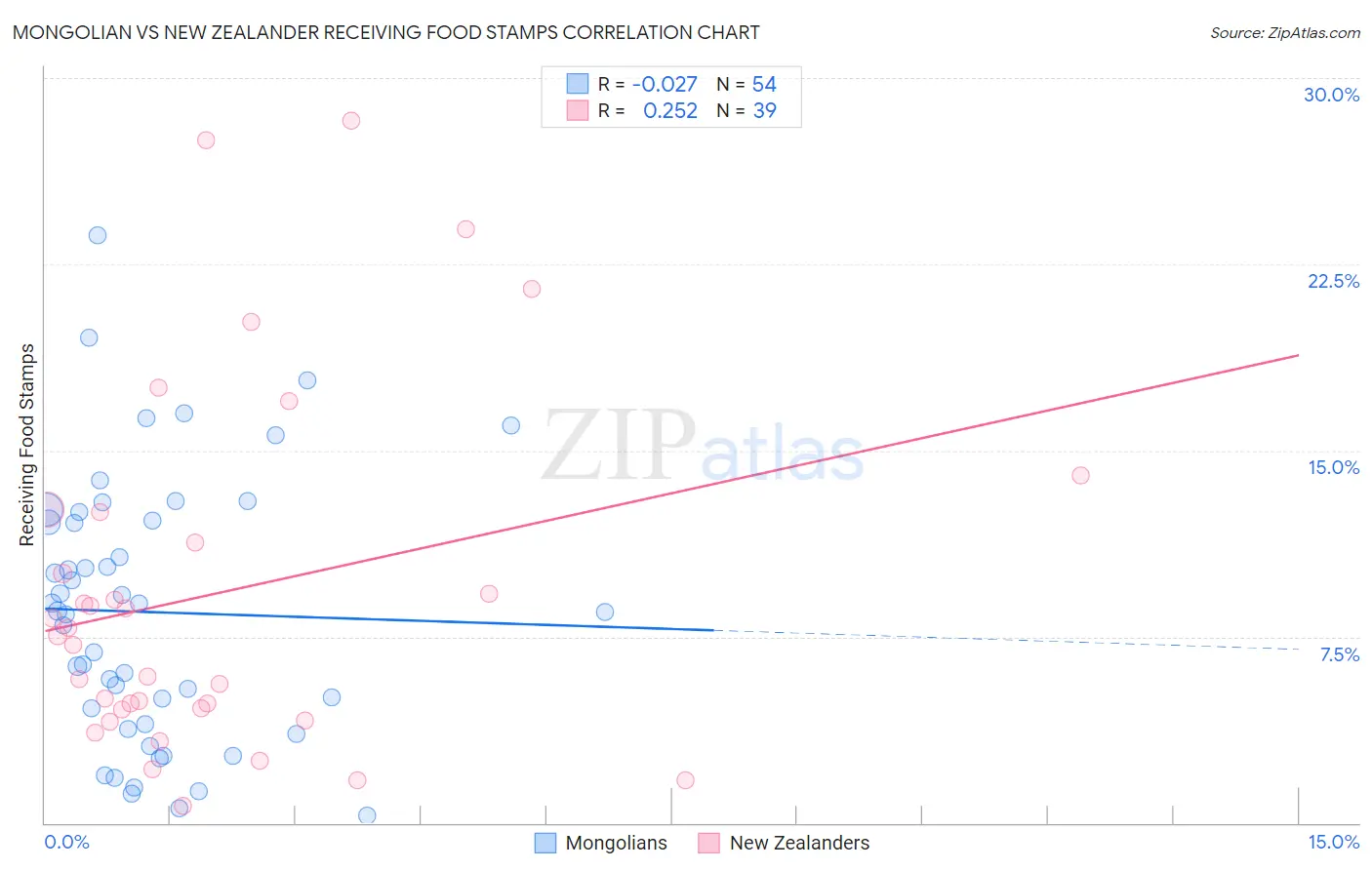 Mongolian vs New Zealander Receiving Food Stamps